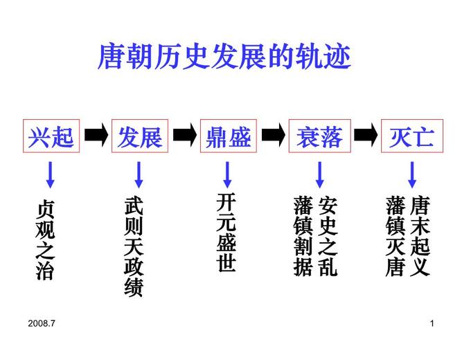 唐朝时尚的发展历程是怎样的