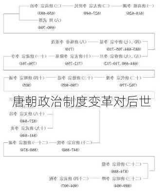 唐朝政治制度变革对后世