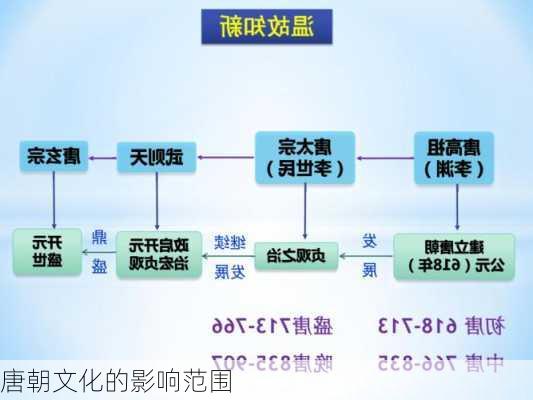 唐朝文化的影响范围