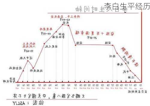 李白生平经历