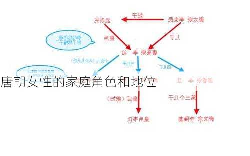 唐朝女性的家庭角色和地位