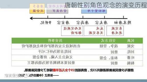 唐朝性别角色观念的演变历程