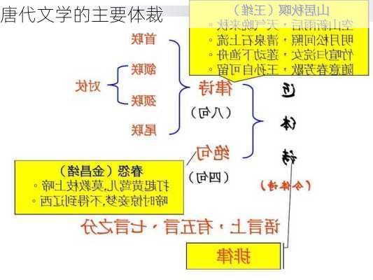 唐代文学的主要体裁