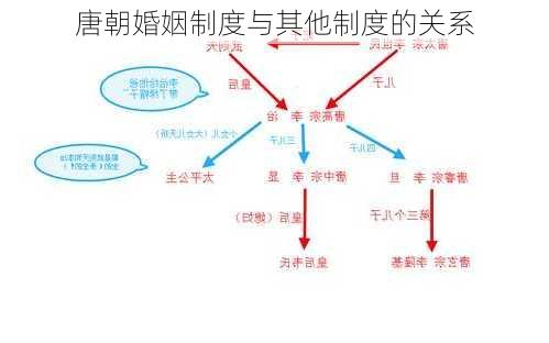 唐朝婚姻制度与其他制度的关系