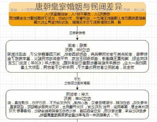 唐朝皇室婚姻与民间差异