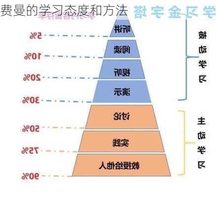 费曼的学习态度和方法