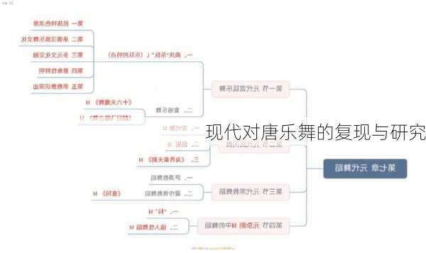 现代对唐乐舞的复现与研究