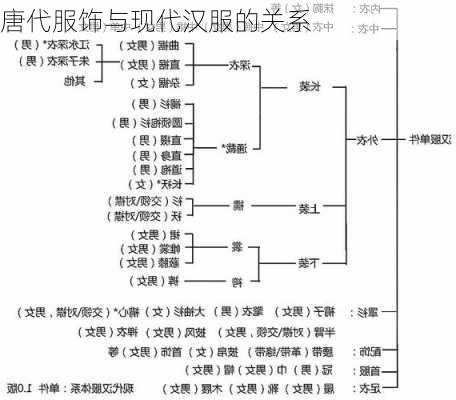 唐代服饰与现代汉服的关系