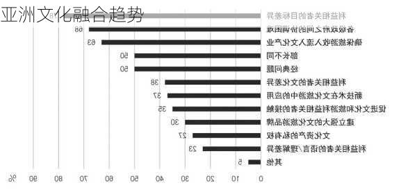 亚洲文化融合趋势