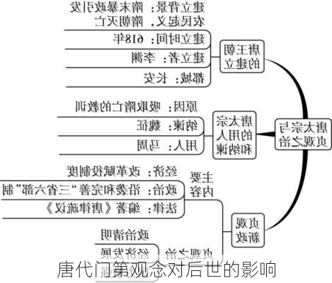 唐代门第观念对后世的影响