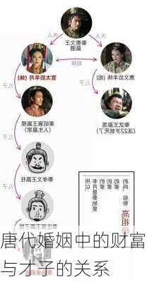 唐代婚姻中的财富与才子的关系