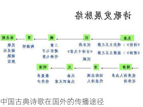 中国古典诗歌在国外的传播途径