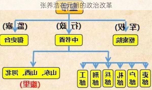 张养浩在元朝的政治改革