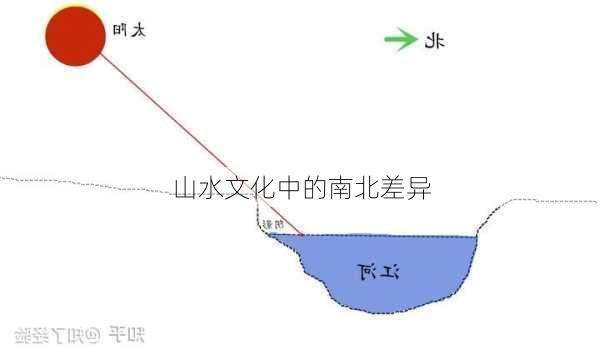 山水文化中的南北差异