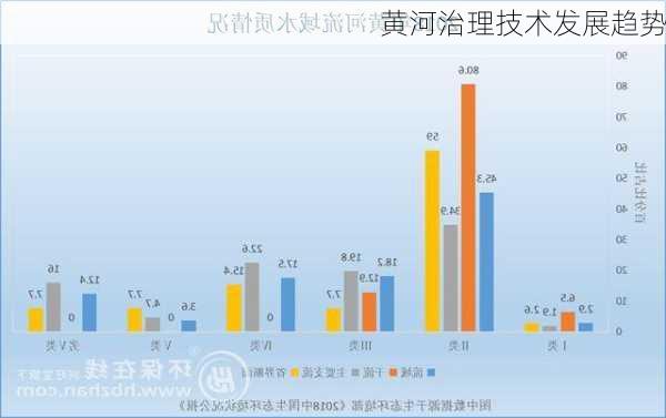 黄河治理技术发展趋势