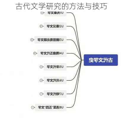 古代文学研究的方法与技巧