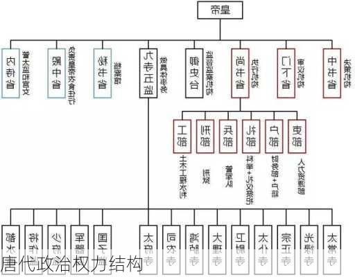 唐代政治权力结构