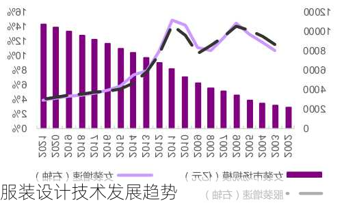 服装设计技术发展趋势