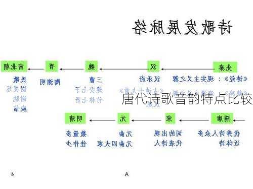 唐代诗歌音韵特点比较