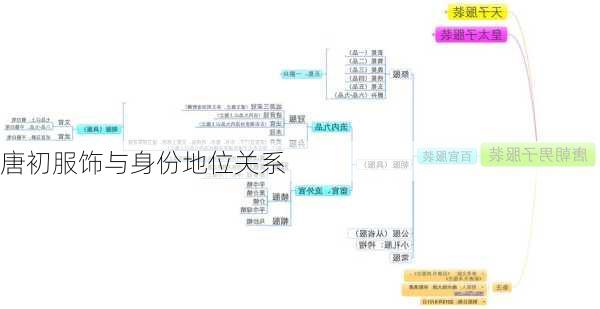 唐初服饰与身份地位关系