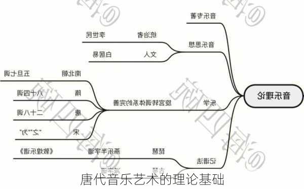 唐代音乐艺术的理论基础