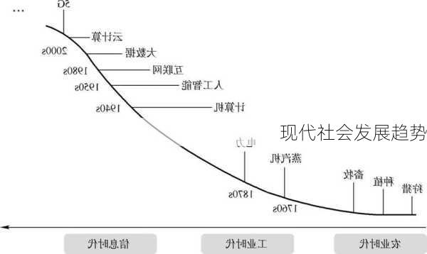 现代社会发展趋势