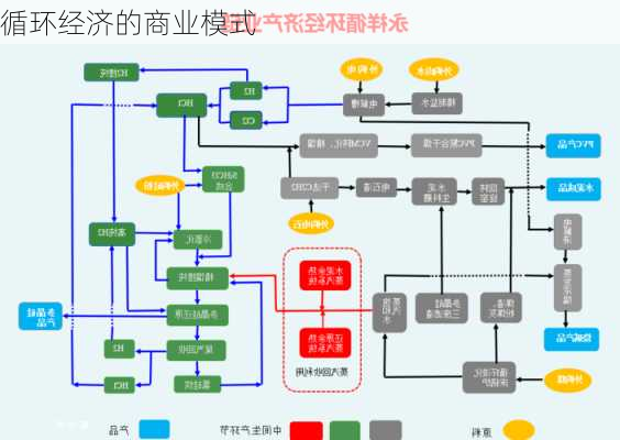 循环经济的商业模式