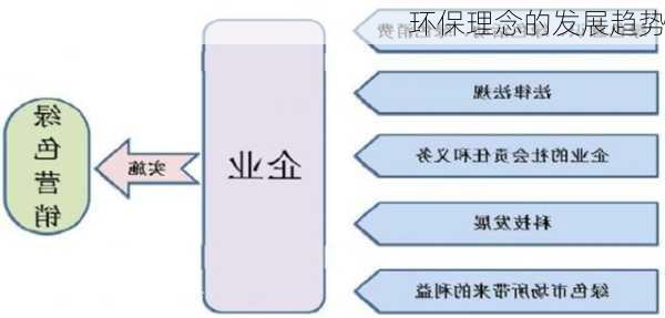 环保理念的发展趋势