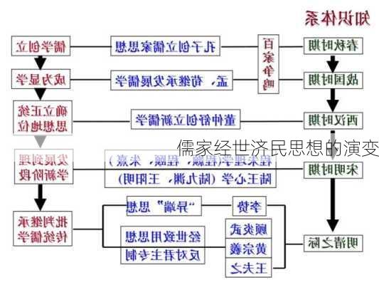 儒家经世济民思想的演变