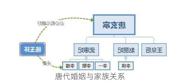 唐代婚姻与家族关系